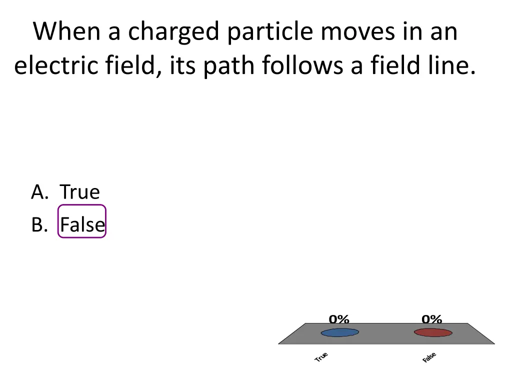 when a charged particle moves in an electric