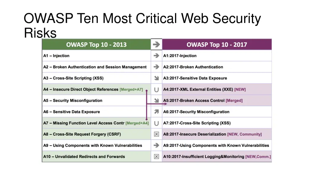 owasp ten most critical web security risks