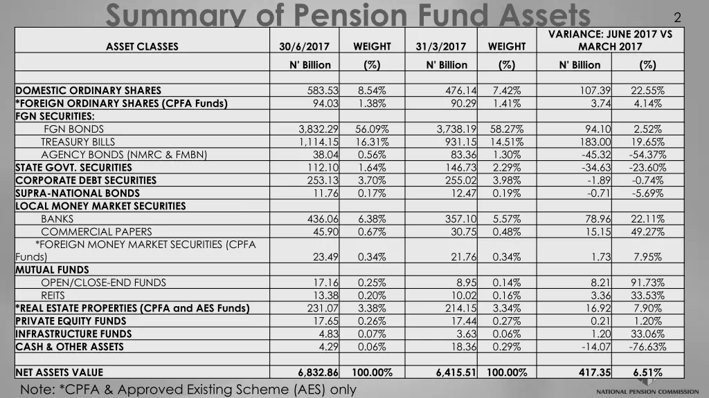 summary of pension fund assets
