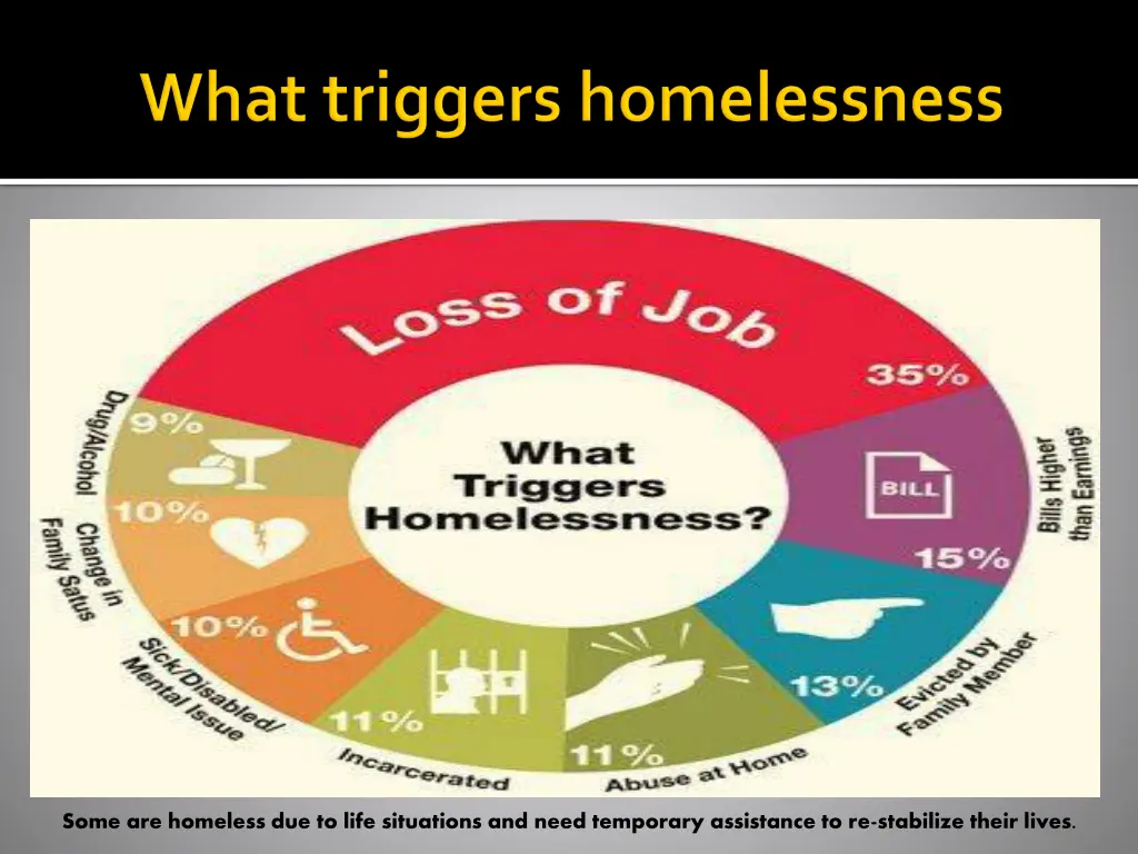 some are homeless due to life situations and need