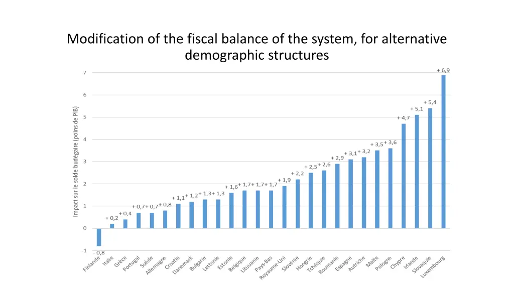 modification of the fiscal balance of the system