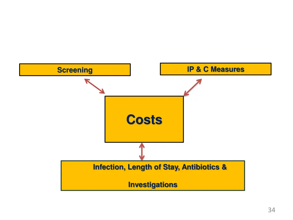 ip c measures