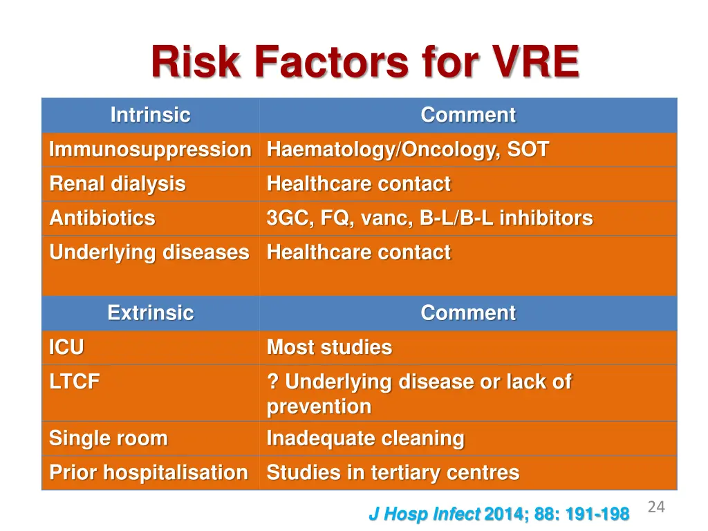 risk factors for vre