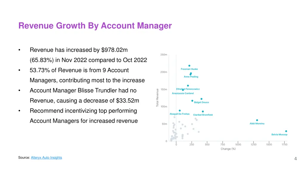 revenue growth by account manager