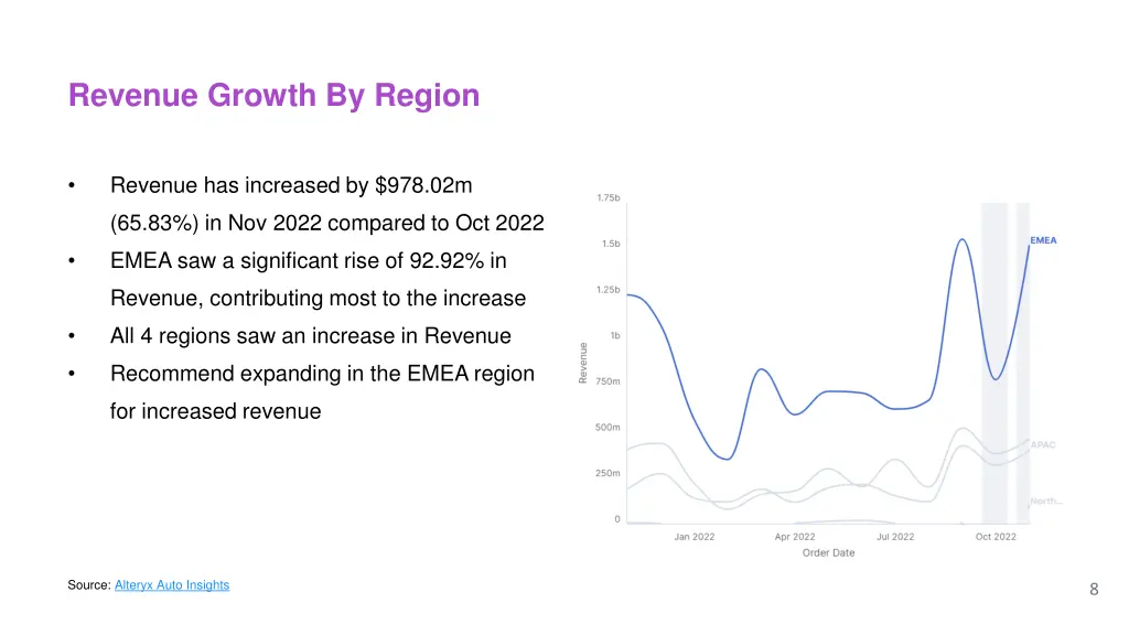 revenue growth by region
