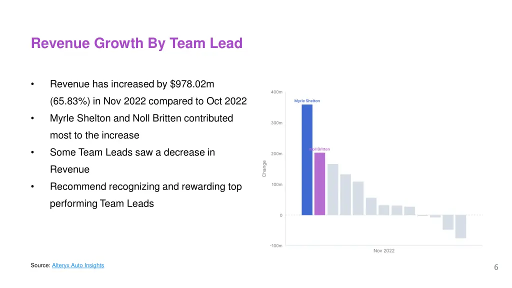 revenue growth by team lead