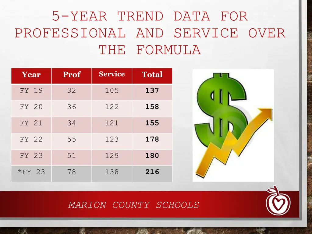 5 year trend data for professional and service