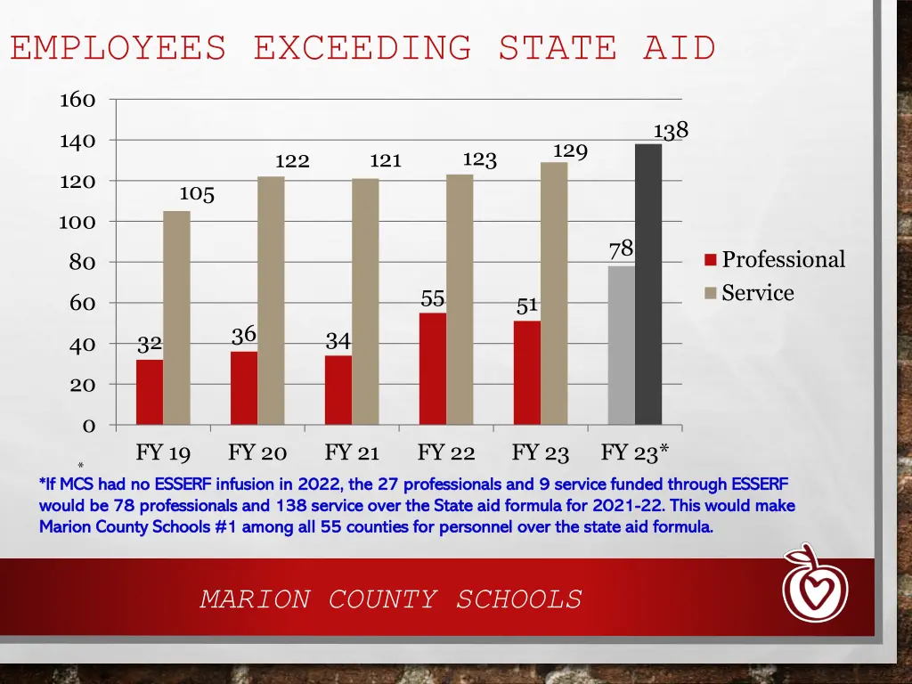 employees exceeding state aid