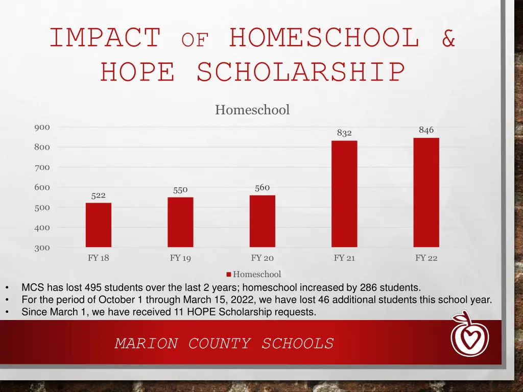 impact of homeschool hope scholarship