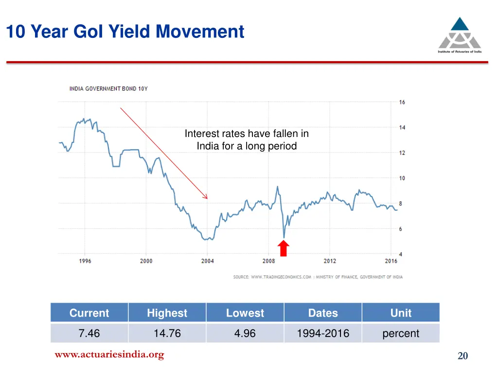 10 year goi yield movement