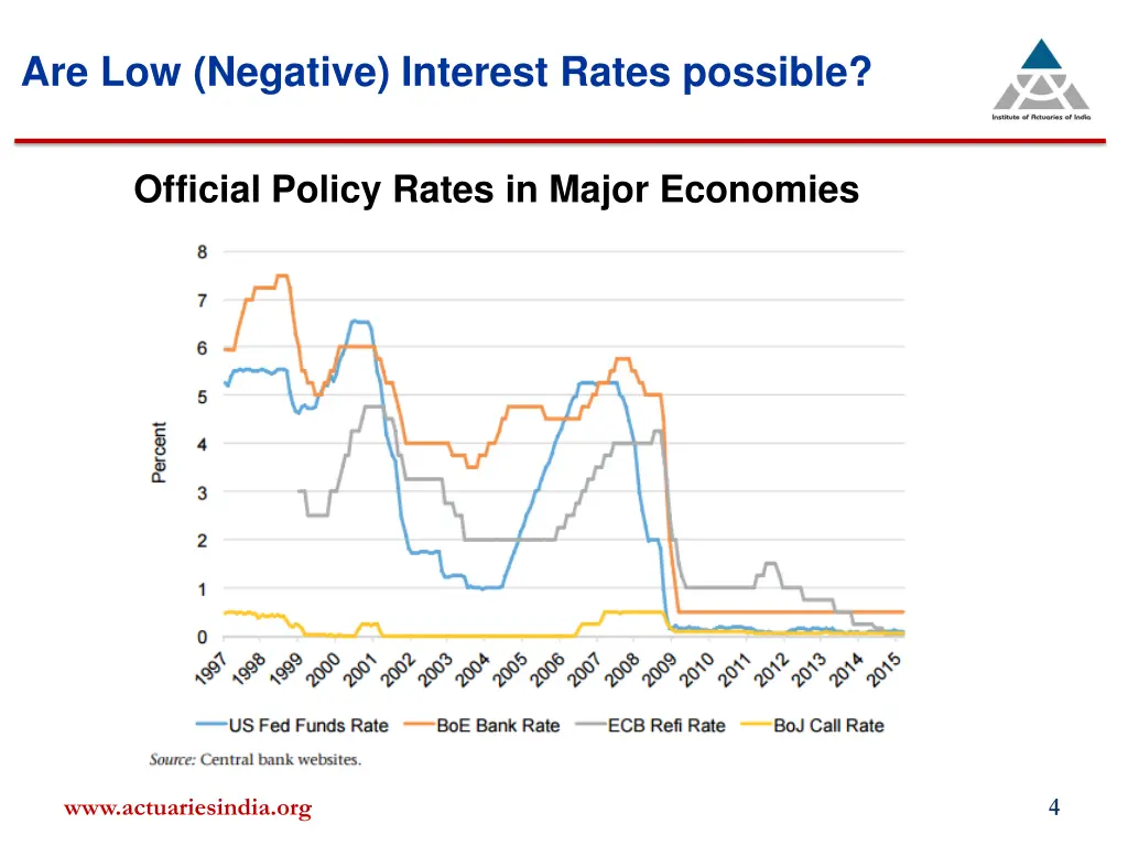 are low negative interest rates possible