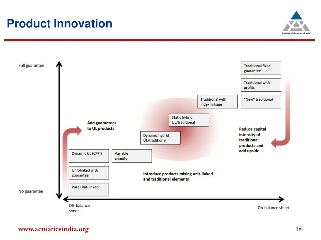 product innovation