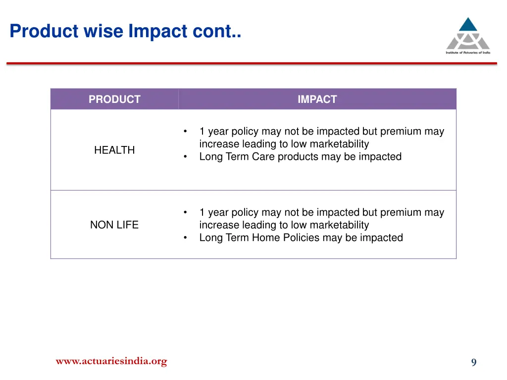 product wise impact cont 1