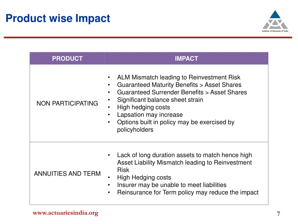 product wise impact