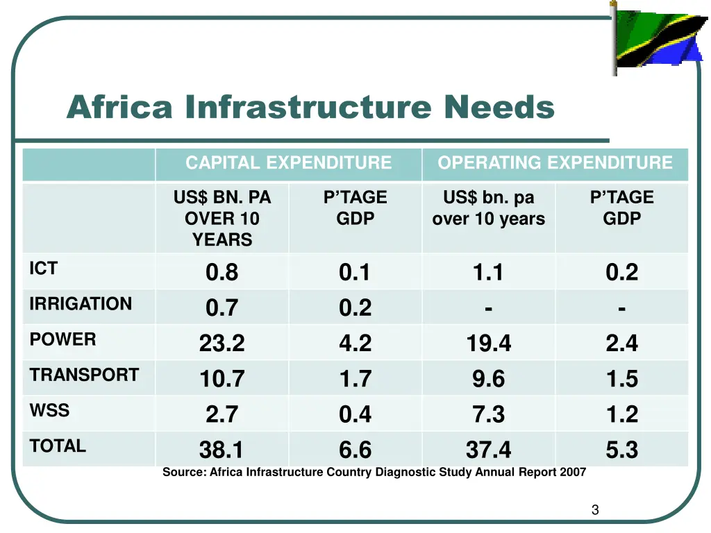 africa infrastructure needs