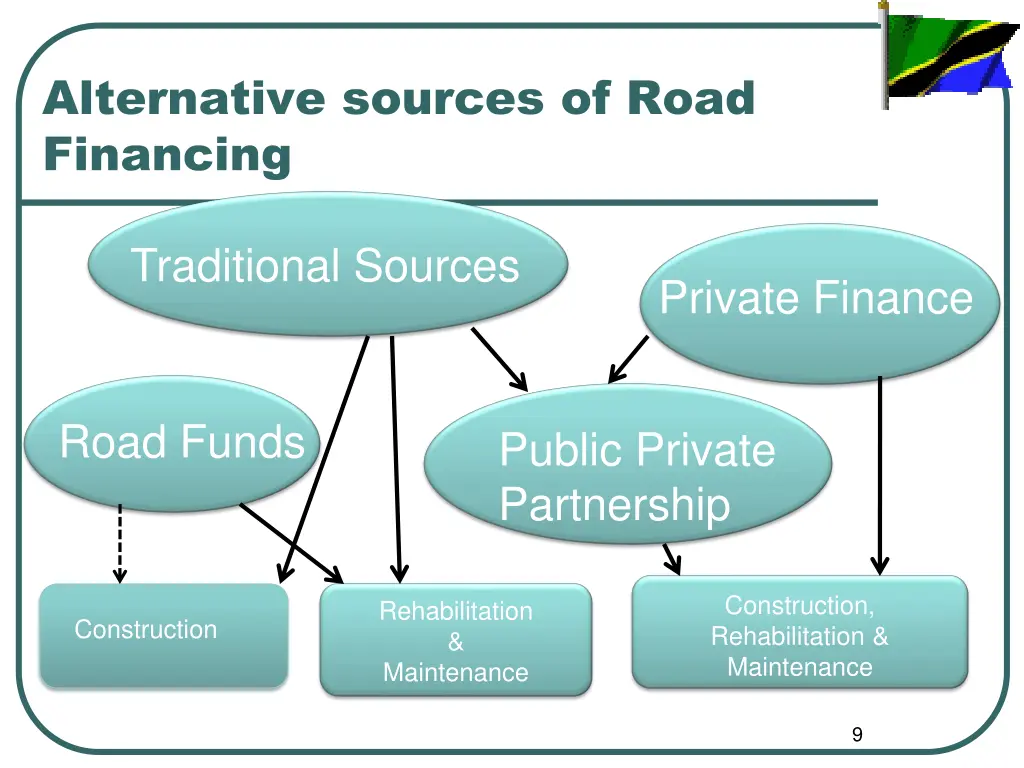 alternative sources of road financing