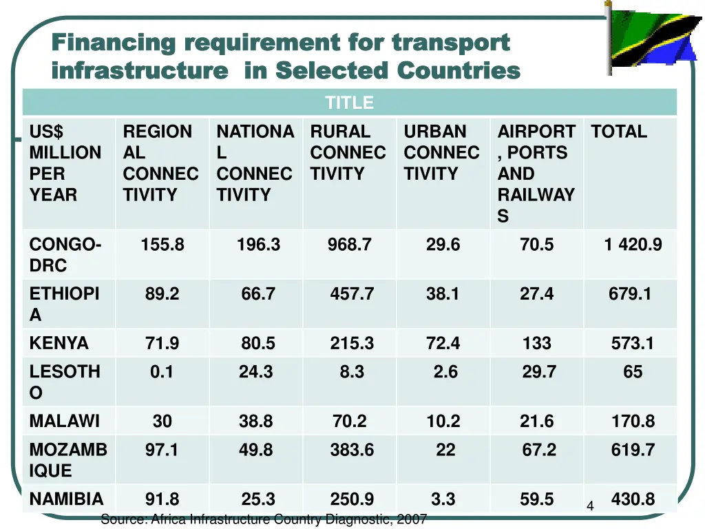 financing requirement for transport financing