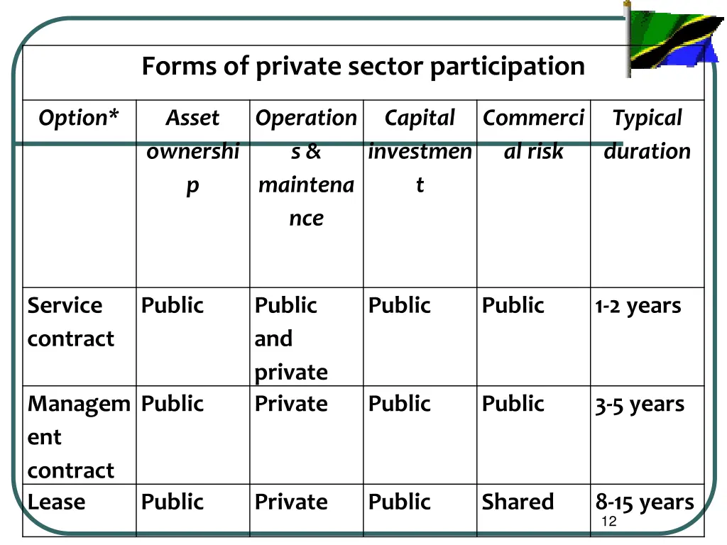 forms of private sector participation