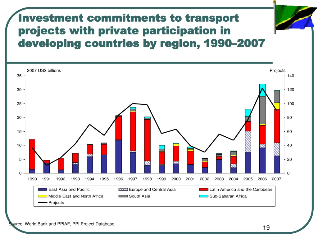 investment commitments to transport investment