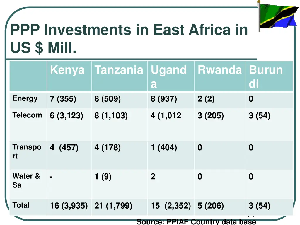 ppp investments in east africa in us mill
