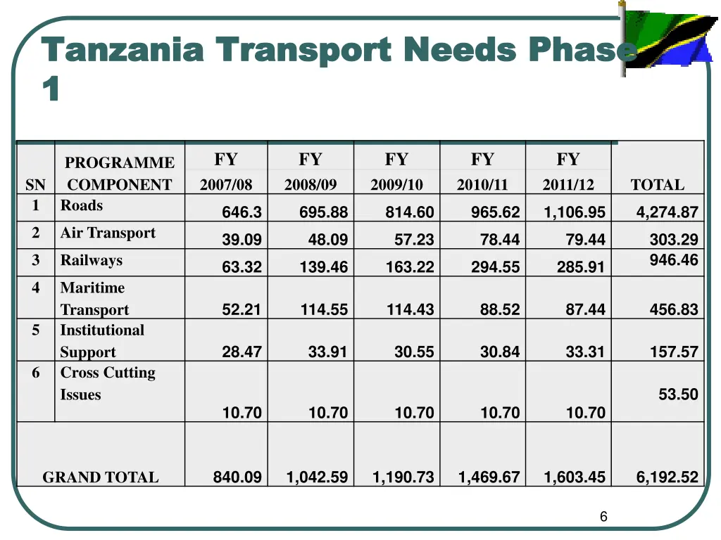 tanzania transport needs phase tanzania transport
