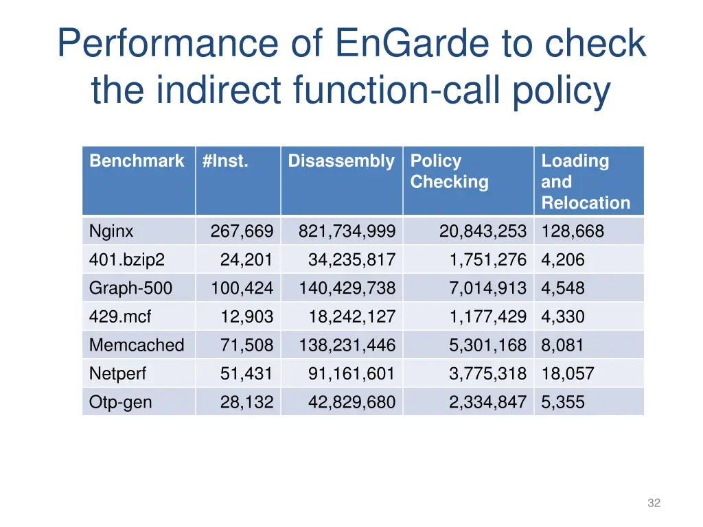 performance of engarde to check the indirect