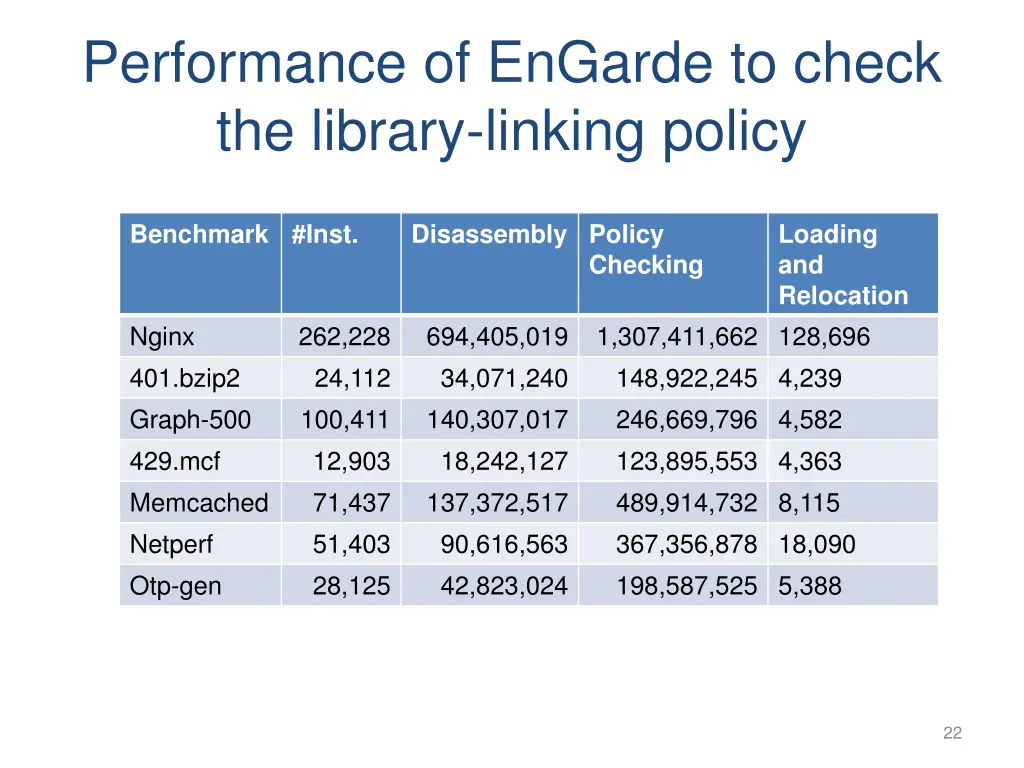 performance of engarde to check the library