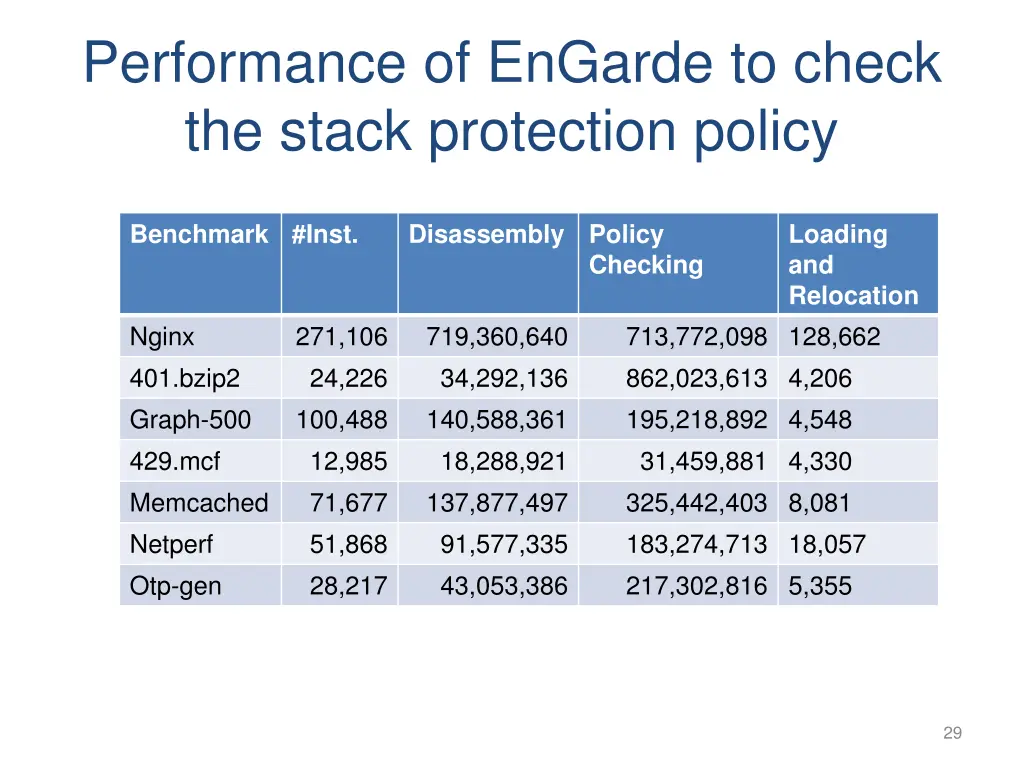 performance of engarde to check the stack