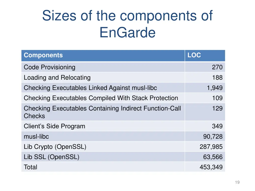 sizes of the components of engarde