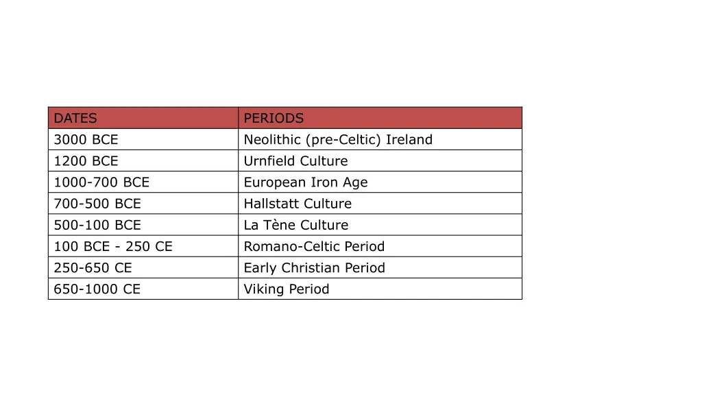 dates 3000 bce 1200 bce 1000