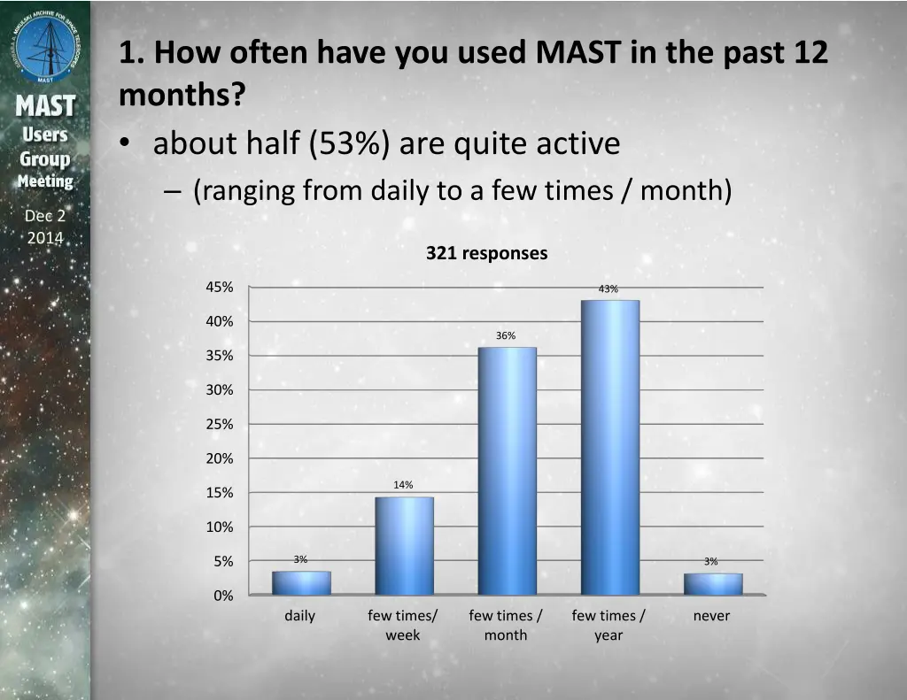 1 how often have you used mast in the past