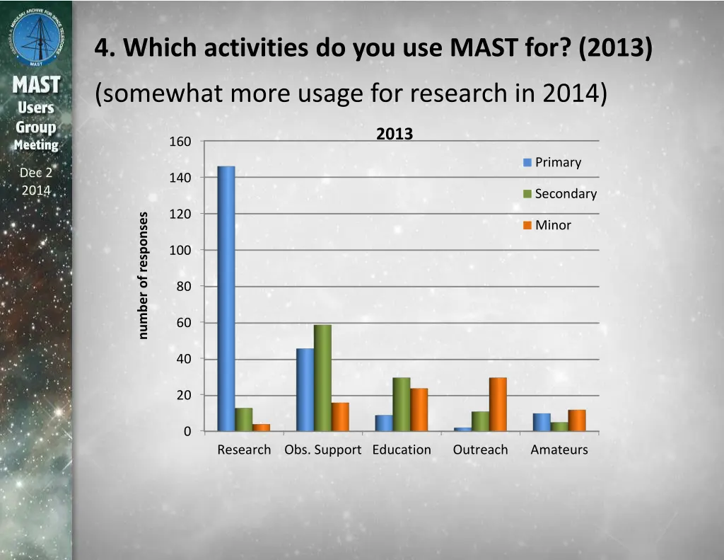 4 which activities do you use mast for 2013