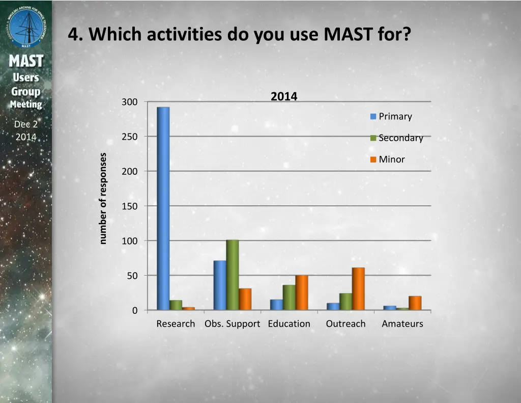 4 which activities do you use mast for