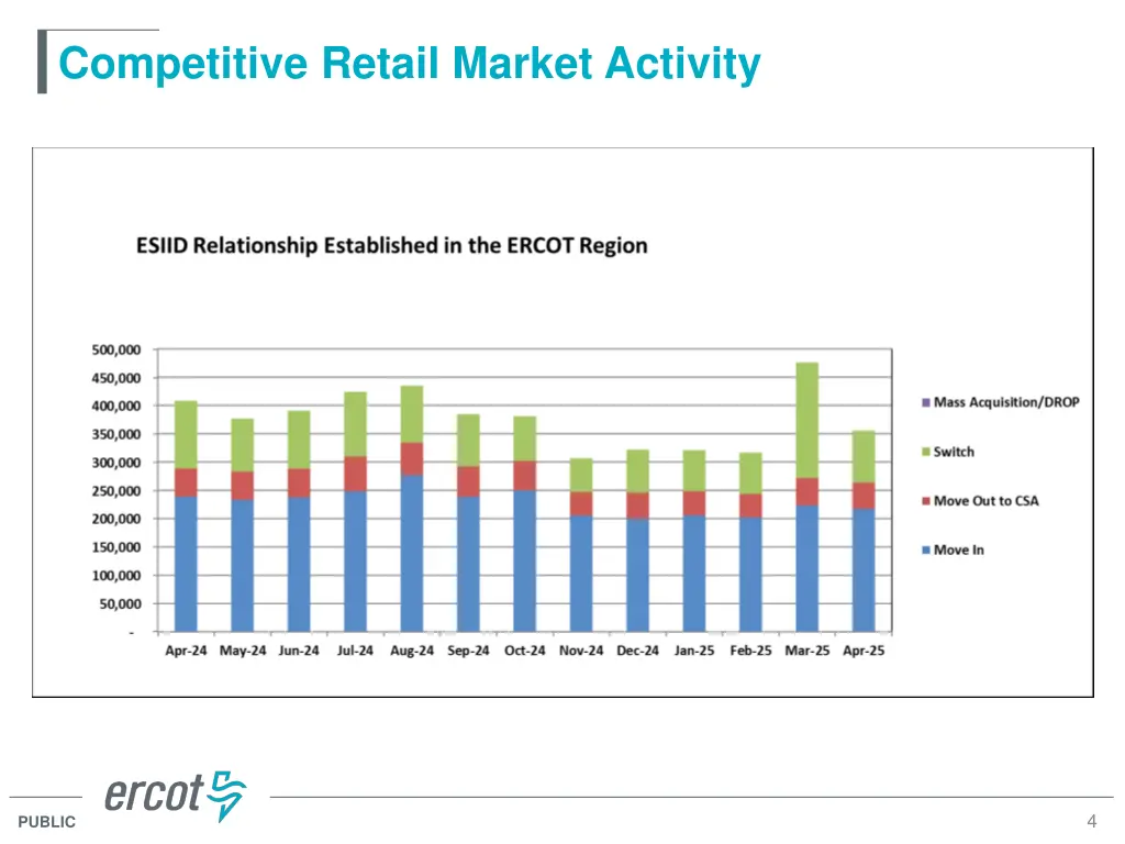 competitive retail market activity
