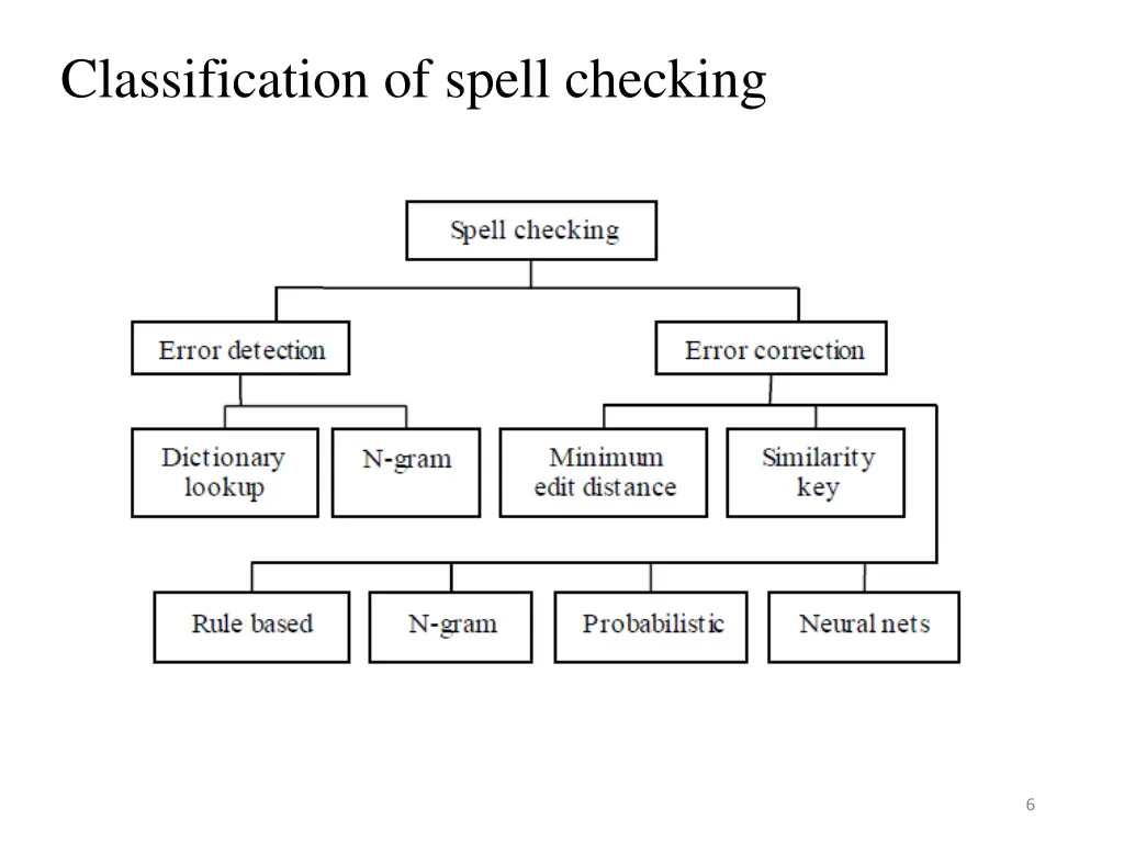 classification of spell checking