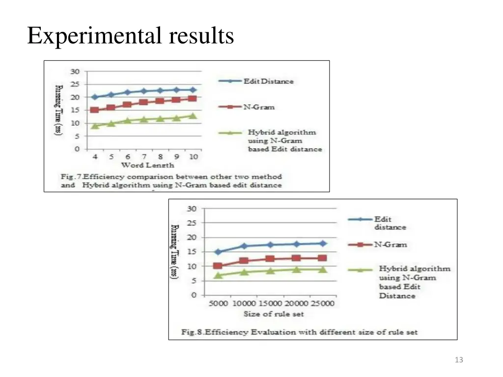 experimental results