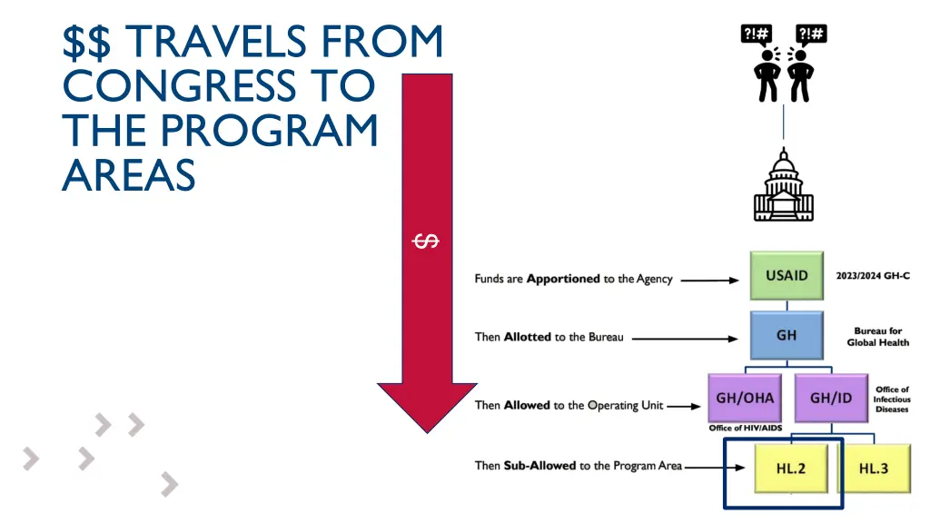 travels from congress to the program areas