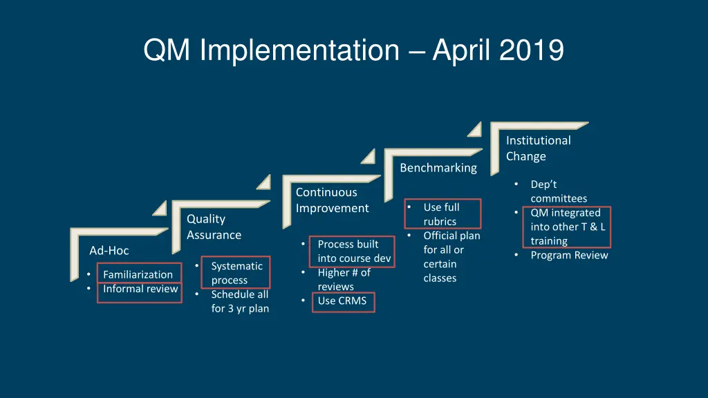 qm implementation april 2019