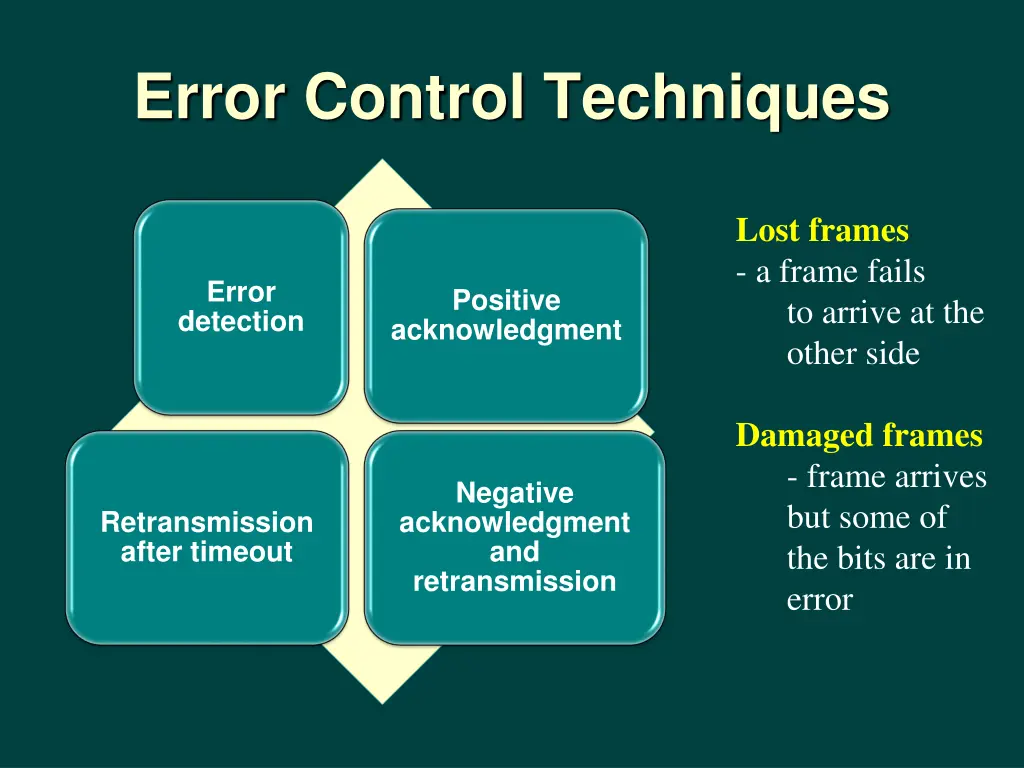 error control techniques