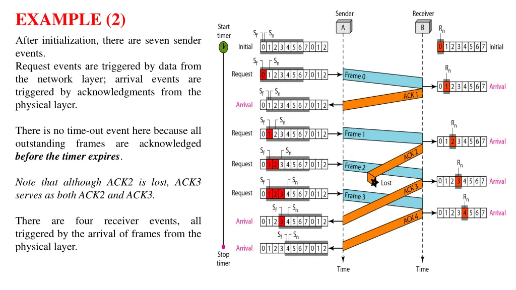 example 2 after initialization there are seven