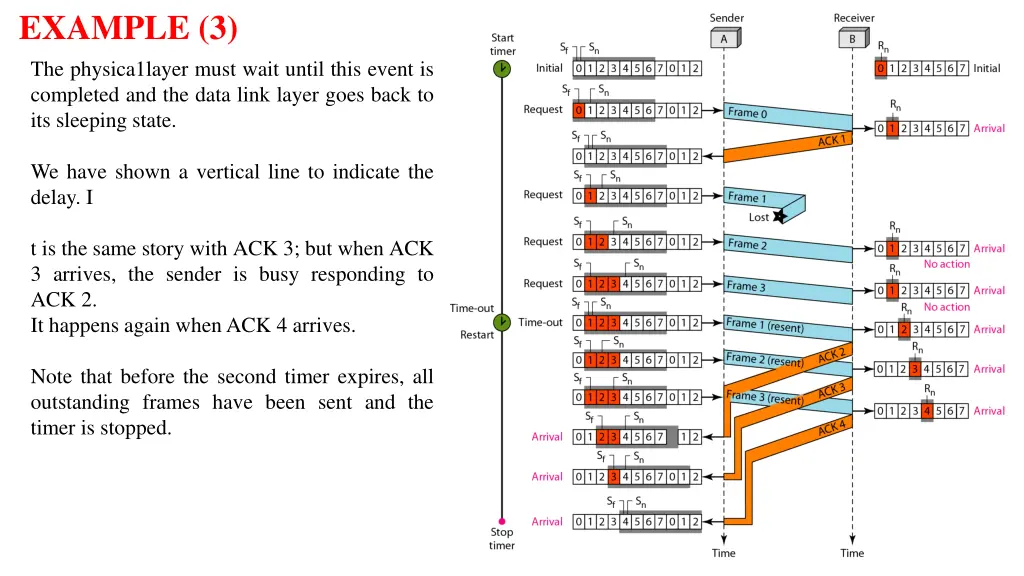 example 3 the physica1layer must wait until this