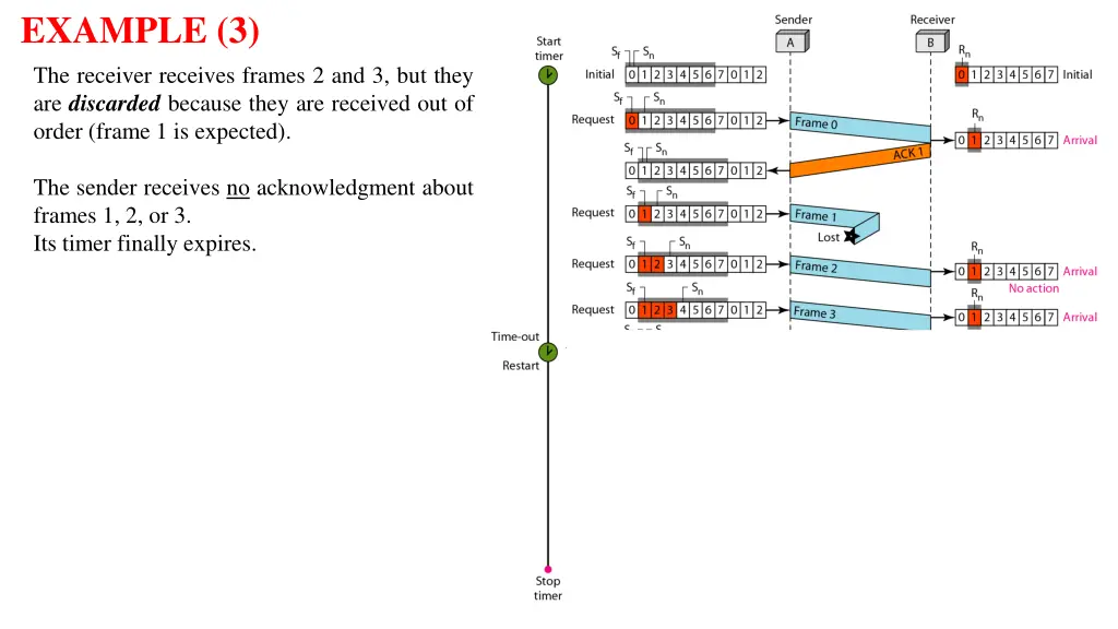 example 3 the receiver receives frames