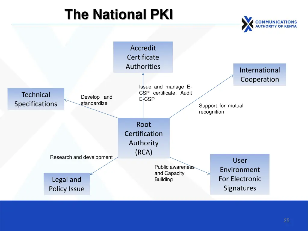the national pki 5