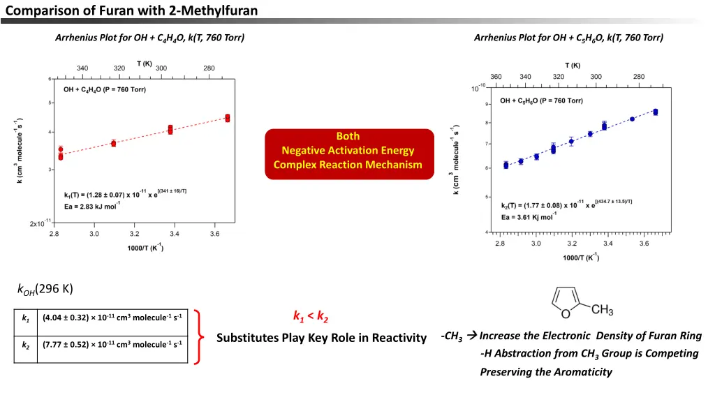 comparison of furan with 2 methylfuran