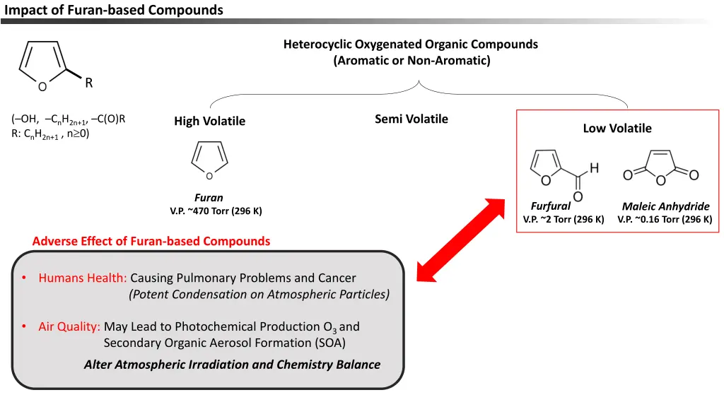 impact of furan based compounds