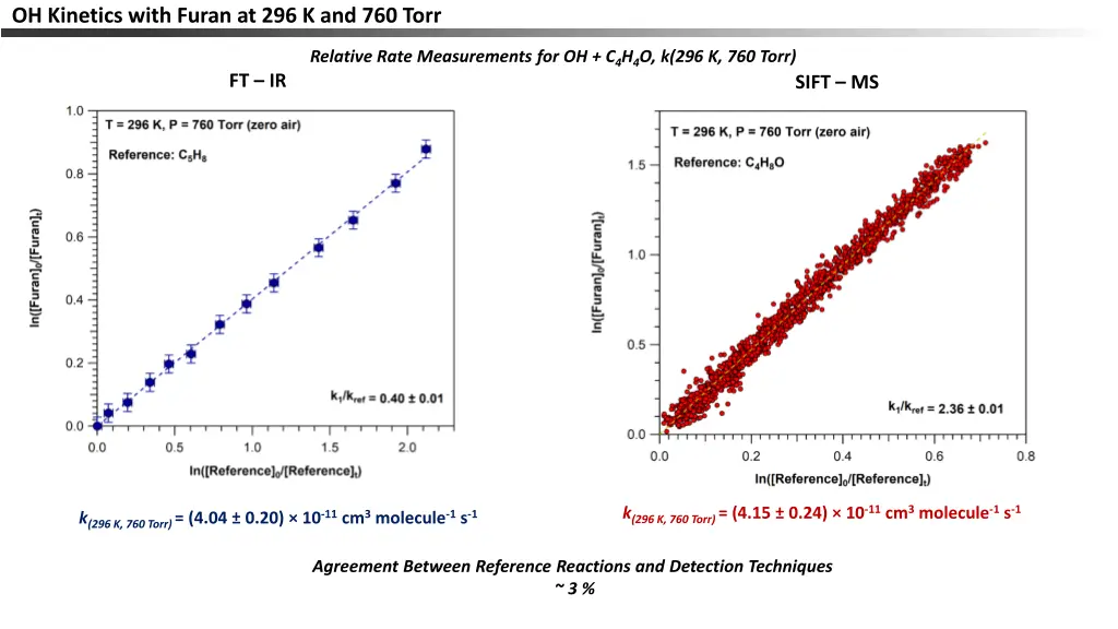 oh kinetics with furan at 296 k and 760 torr