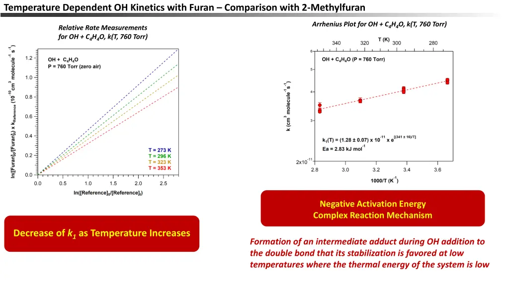 temperature dependent oh kinetics with furan