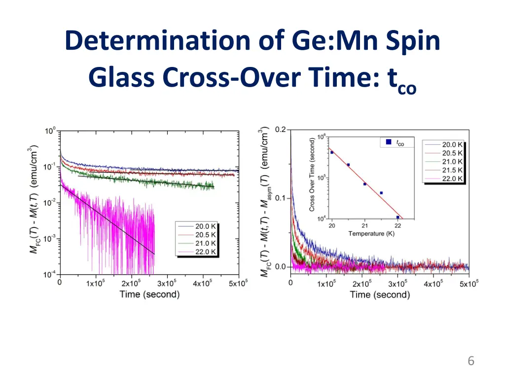 determination of ge mn spin glass cross over time