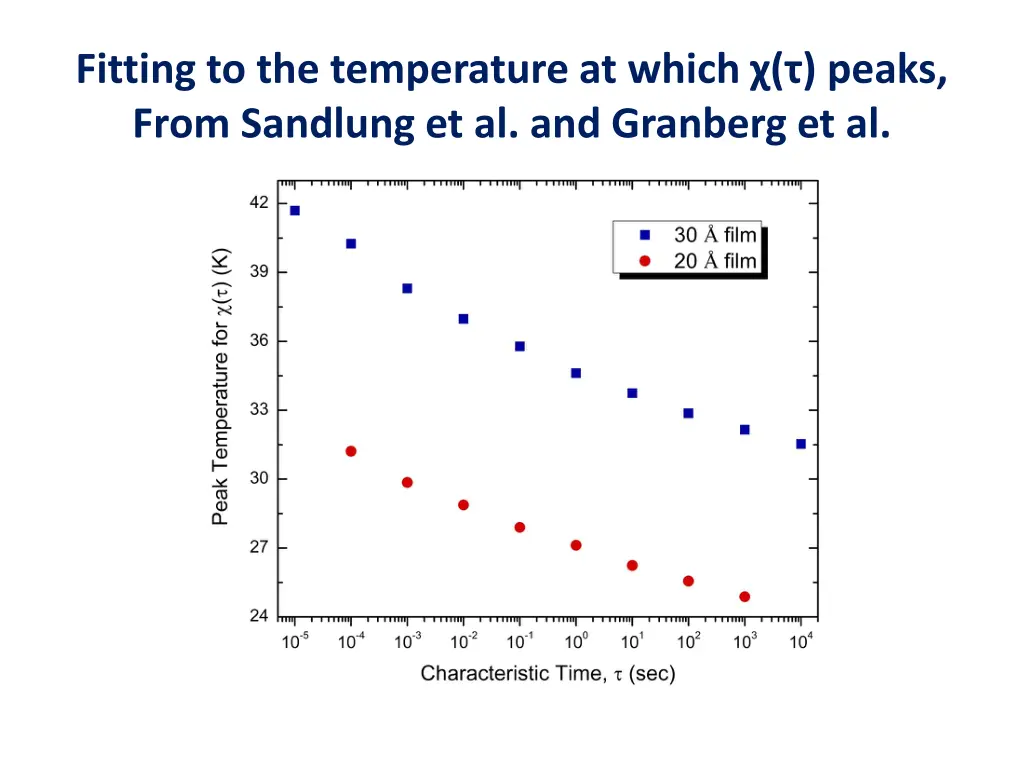fitting to the temperature at which peaks from