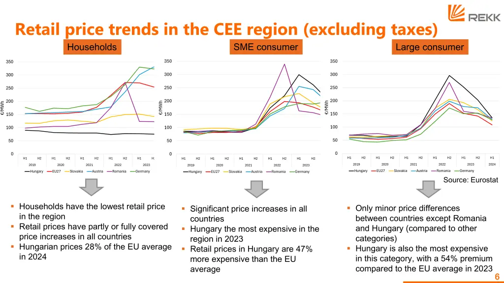 retail price trends in the cee region excluding